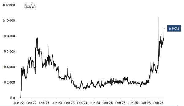 ProShares Short Bitcoin ETF (BITI und SBIT), K33
