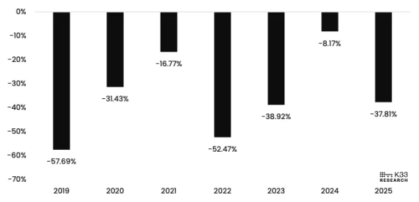 Bitcoin-Handelsvolumen während Ostern im Vergleich zum Jahresdurchschnitt